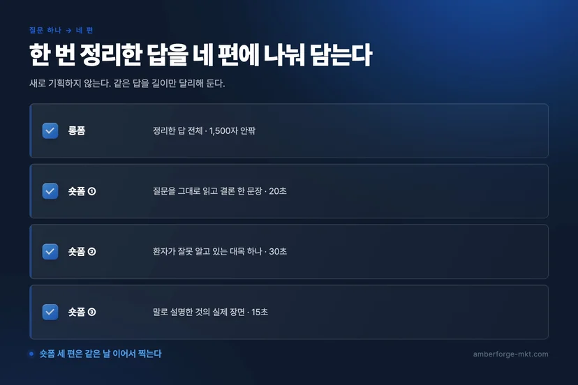 병원 콘텐츠마케팅 정리 도식 — 병원마케팅 엠버앤포지