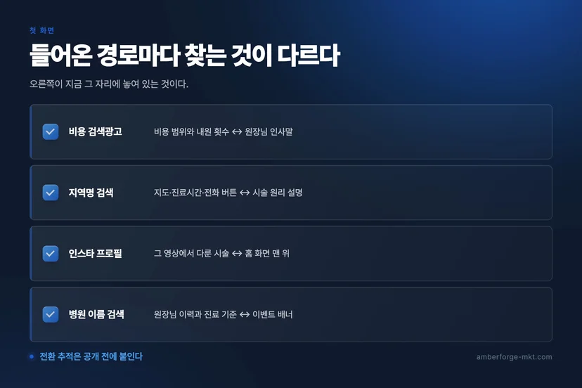 병원 홈페이지 제작 정리 도식 — 병원마케팅 엠버앤포지