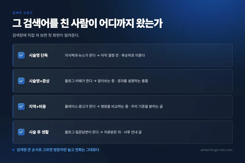 병원 블로그마케팅 정리 도식 — 병원마케팅 엠버앤포지