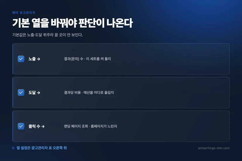 병원 퍼포먼스마케팅 정리 도식 — 병원마케팅 엠버앤포지