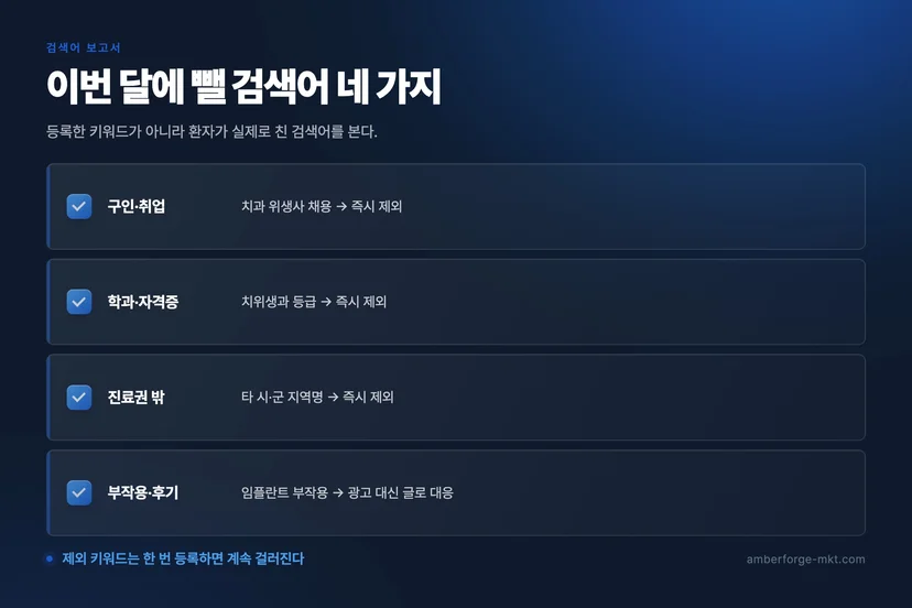 병원 검색광고 운영 정리 도식 — 병원마케팅 엠버앤포지
