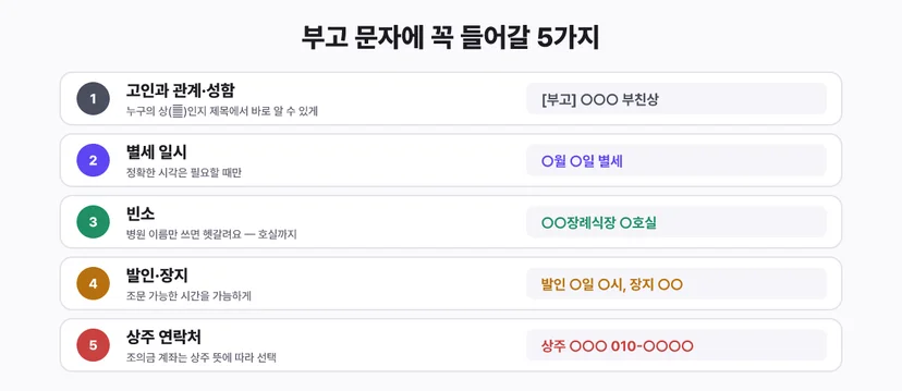 부고 문자 5요소: 고인과 관계, 별세 일시, 빈소, 발인과 장지, 상주 연락처
