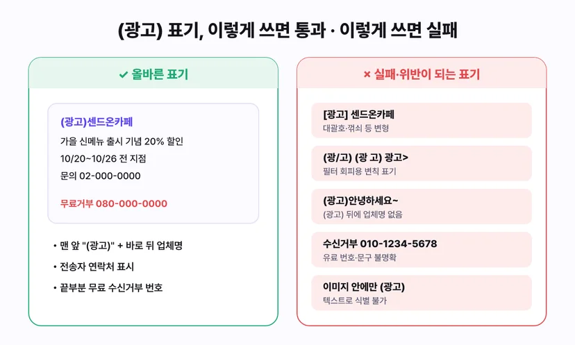 (광고) 표기 올바른 예와 실패하는 예: 맨 앞 (광고) 바로 뒤 업체명, 연락처, 무료거부 080 번호는 통과하고 [광고], (광/고), (광고) 뒤 인사말, 유료 수신거부 번호, 이미지 속 광고 표기는 실패