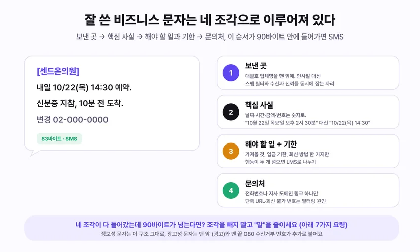 잘 쓴 비즈니스 문자의 네 조각 구조 - 1 보낸 곳은 대괄호 업체명을 맨 앞에 두어 인사말 대신 스팸 필터와 수신자 신뢰를 잡고, 2 핵심 사실은 날짜 시간 금액 번호를 숫자로 쓰며, 3 해야 할 일과 기한은 한 가지만 담고 행동이 둘 넘으면 LMS로 나누며, 4 문의처는 전화번호나 자사 도메인 링크 하나만 넣는다. 예시 문구 센드온의원 내일 10/22(목) 14:30 예약 신분증 지참 10분 전 도착 변경 02-000-0000은 83바이트로 SMS