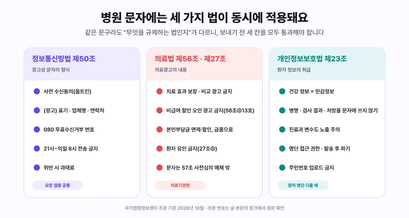 병원 문자에 동시에 적용되는 세 가지 법 비교 - 정보통신망법 제50조는 광고성 문자의 형식을 규제(사전 수신동의 옵트인, (광고) 표기와 업체명 연락처, 080 무료수신거부 번호, 21시부터 익일 8시 전송 금지, 위반 시 과태료, 모든 업종 공통). 의료법 제56조와 제27조는 의료광고의 내용을 규제(치료 효과 보장과 비교 광고 금지, 비급여 할인 오인 광고 금지 56조 2항 13호, 본인부담금 면제 할인 금품으로 환자 유인 금지 27조 3항, 문자는 57조 사전심의 매체 밖, 의료기관만). 개인정보보호법 제23조는 환자 정보 취급을 규제(건강 정보는 민감정보, 병명 검사 결과 처방을 문자에 쓰지 않기, 진료과 변수도 노출 주의, 명단 접근 권한과 발송 후 파기, 주민번호 업로드 금지, 환자 명단 다룰 때). 국가법령정보센터 조문 기준 2026년 10월