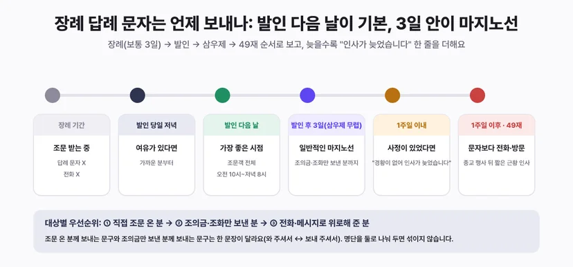 장례 답례 문자는 언제 보내나 - 발인 다음 날이 기본, 3일 안이 마지노선. 장례 기간에는 조문 받는 중이라 답례 문자와 전화를 보내지 않고, 발인 당일 저녁은 여유가 있다면 가까운 분부터, 발인 다음 날이 가장 좋은 시점으로 조문객 전체에게 오전 10시에서 저녁 8시 사이에, 발인 후 3일 삼우제 무렵이 일반적인 마지노선으로 조의금과 조화만 보낸 분까지, 1주일 이내는 사정이 있었다면 경황이 없어 인사가 늦었습니다 한 줄 추가, 1주일 이후와 49재는 문자보다 전화나 방문으로 종교 행사 뒤 짧은 근황 인사. 대상별 우선순위는 직접 조문 온 분, 조의금과 조화만 보낸 분, 전화나 메시지로 위로해 준 분 순서이고 조문 온 분과 조의금만 보낸 분은 와 주셔서와 보내 주셔서로 한 문장이 다르니 명단을 둘로 나눈다