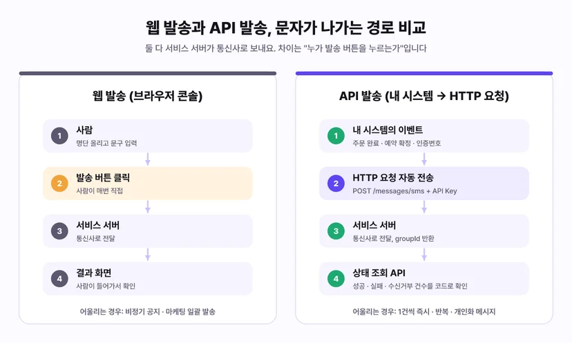웹 발송과 API 발송의 문자 경로 비교 - 웹 발송은 사람이 명단을 올리고 발송 버튼을 눌러 서비스 서버가 통신사로 전달하고 결과 화면에서 확인, API 발송은 내 시스템의 이벤트가 HTTP 요청을 자동 전송해 서비스 서버가 통신사로 전달하고 groupId를 반환하며 상태 조회 API로 성공 실패 수신거부 건수를 코드로 확인
