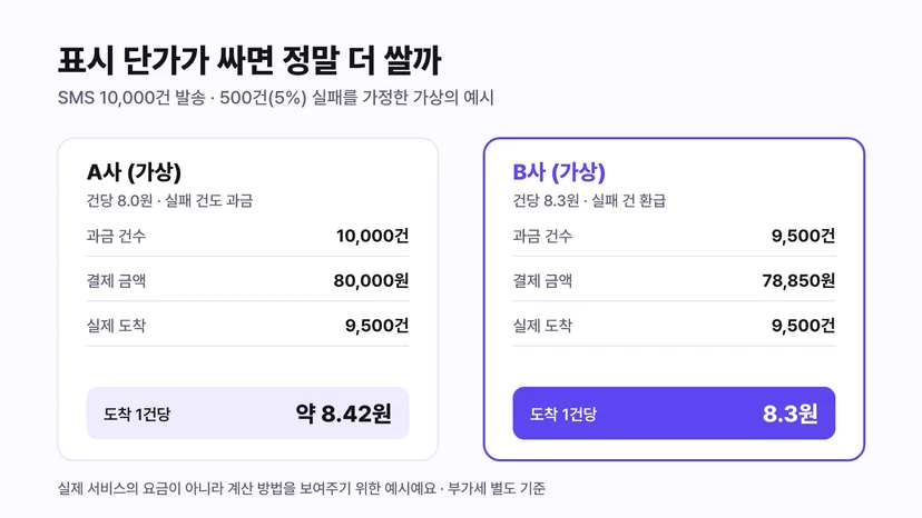 단체문자 발송 사이트 실제 비용 계산 예시 - 가상의 A사는 건당 8.0원에 실패 건 과금으로 도착 1건당 약 8.42원, 가상의 B사는 건당 8.3원에 실패 건 환급으로 도착 1건당 8.3원