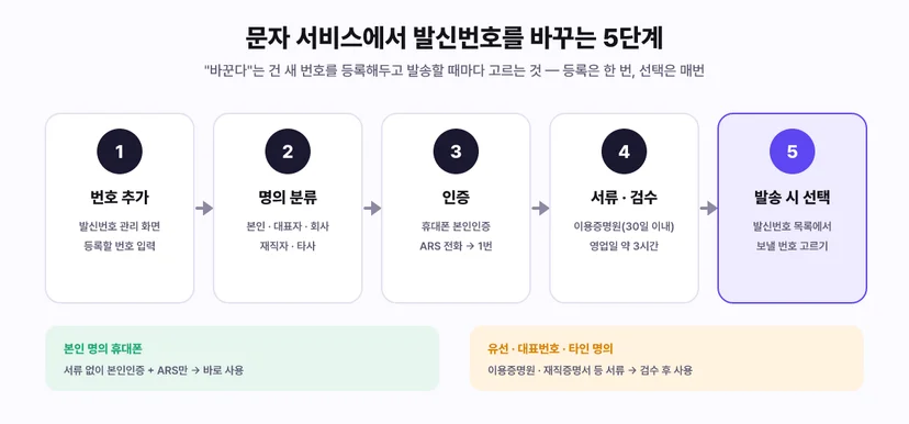 문자 서비스에서 발신번호를 바꾸는 5단계. 1 번호 추가: 발신번호 관리 화면에서 등록할 번호 입력. 2 명의 분류: 본인 대표자 회사 재직자 타사 중 선택. 3 인증: 휴대폰 본인인증과 ARS 전화에서 1번 누르기. 4 서류 검수: 30일 이내 발급한 이용증명원, 영업일 약 3시간. 5 발송 시 선택: 발신번호 목록에서 보낼 번호 고르기. 본인 명의 휴대폰은 서류 없이 본인인증과 ARS만으로 바로 사용, 유선 대표번호 타인 명의는 이용증명원과 재직증명서 등 서류 후 검수를 거쳐 사용