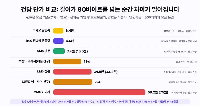 카카오 알림톡과 문자 채널 건당 단가 비교 막대 그래프 - 알림톡 6.4원(정보성 전용, 1,000자, 템플릿 심사), RCS 정보성 템플릿 6.5원, SMS 단문 7.4원(기본가 10.5원, 90바이트), 브랜드 메시지 채널 친구 18원, LMS 장문 24.5원(기본가 32.4원, 2,000바이트), 브랜드 메시지 비친구 25원, MMS 이미지 59.2원(기본가 75원). 90바이트를 넘는 안내를 LMS 대신 알림톡으로 보내면 건당 18.1원 약 74% 절감, 90바이트 이내면 1원 약 14% 절감