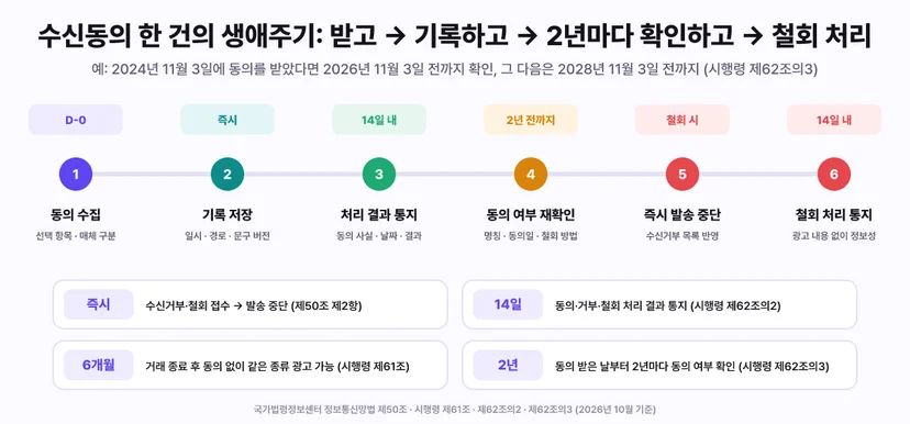 수신동의 한 건의 생애주기 - 받고 기록하고 2년마다 확인하고 철회 처리. 예로 2024년 11월 3일에 동의를 받았다면 2026년 11월 3일 전까지 확인하고 그 다음은 2028년 11월 3일 전까지(시행령 제62조의3). 1 D-0 동의 수집(선택 항목 매체 구분), 2 즉시 기록 저장(일시 경로 문구 버전), 3 14일 내 처리 결과 통지(동의 사실 날짜 결과), 4 2년 전까지 동의 여부 재확인(명칭 동의일 철회 방법), 5 철회 시 즉시 발송 중단(수신거부 목록 반영), 6 14일 내 철회 처리 통지(광고 내용 없이 정보성). 기한 요약 - 즉시: 수신거부 철회 접수 시 발송 중단 제50조 제2항, 14일: 동의 거부 철회 처리 결과 통지 시행령 제62조의2, 6개월: 거래 종료 후 동의 없이 같은 종류 광고 가능 시행령 제61조, 2년: 동의 받은 날부터 2년마다 동의 여부 확인 시행령 제62조의3. 국가법령정보센터 2026년 10월 기준