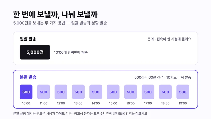 일괄 발송과 분할 발송 비교 - 5,000건을 10시에 한꺼번에 보내는 방식과 500건씩 60분 간격으로 10회에 나눠 보내는 방식