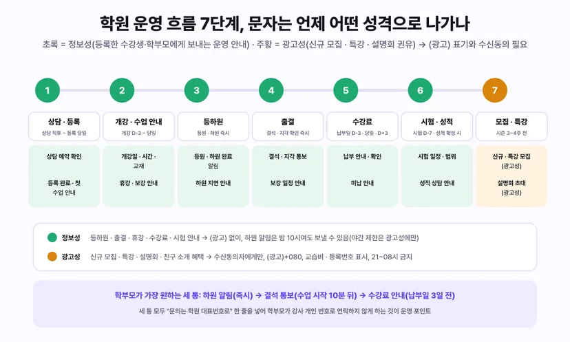 학원 운영 흐름 7단계 문자 발송 타임라인 - 1 상담 등록(상담 직후~등록 당일, 상담 예약 확인과 등록 완료 첫 수업 안내), 2 개강 수업 안내(개강 D-3~당일, 개강일 시간 교재와 휴강 보강 안내), 3 등하원(등원 하원 즉시, 등원 하원 완료 알림과 하원 지연 안내), 4 출결(결석 지각 확인 즉시, 결석 지각 통보와 보강 일정 안내), 5 수강료(납부일 D-3 당일 D+3, 납부 안내 확인과 미납 안내), 6 시험 성적(시험 D-7 성적 확정 시, 시험 일정 범위와 성적 상담 안내), 7 모집 특강(시즌 3~4주 전, 신규 특강 모집과 설명회 초대는 광고성). 정보성은 등하원 출결 휴강 수강료 시험 안내로 (광고) 없이 보내고 하원 알림은 밤 10시여도 가능(야간 제한은 광고성에만), 광고성은 신규 모집 특강 설명회 친구 소개 혜택으로 수신동의자에게만 (광고)+080 교습비 등록번호 표시 21~08시 금지. 학부모가 가장 원하는 세 통은 하원 알림(즉시) 결석 통보(수업 시작 10분 뒤) 수강료 안내(납부일 3일 전)이며 세 통 모두 문의는 학원 대표번호로 한 줄