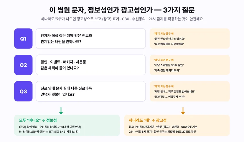 병원 문자 정보성 광고성 판단 3가지 질문 플로우 - Q1 환자가 직접 잡은 예약이나 받은 진료와 관계없는 내원을 권하나요(예가 되는 문구 예: 검진 받으실 때가 되었어요, 독감 예방접종 시작했어요). Q2 할인 이벤트 패키지 사은품 같은 혜택이 들어 있나요(이달 스케일링 30% 할인, 가족 검진 패키지 특가). Q3 진료 안내 문자 끝에 다른 진료과목 권유가 덧붙어 있나요(처방 안내 뒤 피부 상담도 받아보세요, 결과 확인 뒤 영양주사 추천). 모두 아니오면 정보성으로 (광고) 없이 발송하고 수신동의 없이도 가능하되 민감정보는 쓰지 않고 8~21시에 보내기. 하나라도 예면 광고성으로 광고 수신동의자에게만 맨 앞 (광고) 병원명 080 수신거부 표기, 21시부터 익일 8시 금지, 할인 문구는 의료법 56조 27조도 확인
