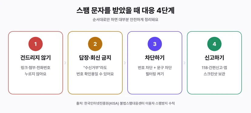 스팸 문자 대응 4단계: 건드리지 않기, 답장 금지, 차단하기, 신고하기