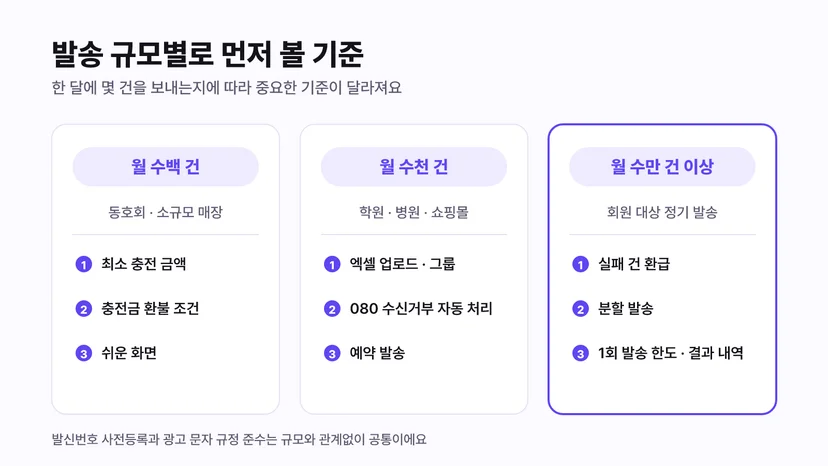 발송 규모별 단체문자 발송 사이트 선택 기준 - 월 수백 건은 최소 충전 금액과 환불 조건, 월 수천 건은 엑셀 업로드와 080 수신거부 자동 처리, 월 수만 건 이상은 실패 건 환급과 분할 발송