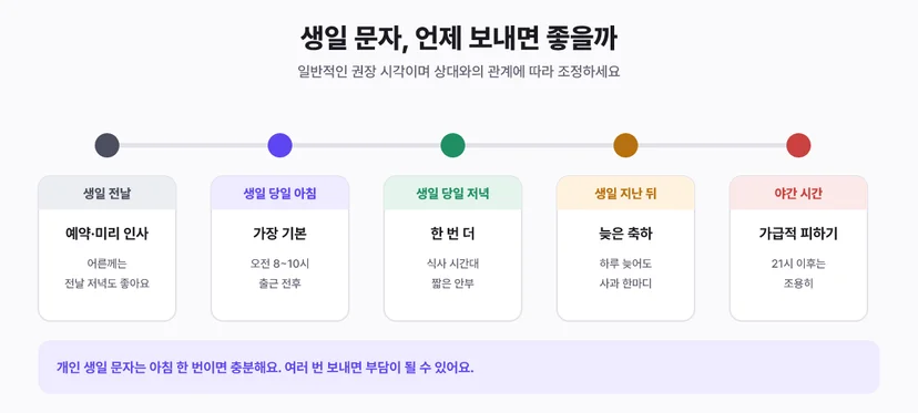 생일 문자 발송 시점: 생일 전날, 당일 아침, 당일 저녁, 생일 지난 뒤, 야간 시간대