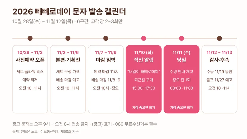 2026 빼빼로데이 문자 발송 캘린더: 10월 28일부터 11월 3일 사전예약 오픈, 11월 2일부터 6일 본편 기획전, 11월 7일부터 9일 마감 임박, 11월 10일 화요일 직전 알림, 11월 11일 수요일 당일 오전, 11월 12일 감사와 수능 응원 후속