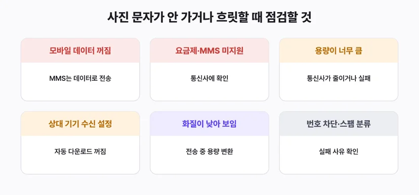 사진 문자가 안 가는 이유 6가지: 데이터 꺼짐, 요금제 미지원, 용량 초과, 상대 수신 설정, 화질 변환, 번호 차단