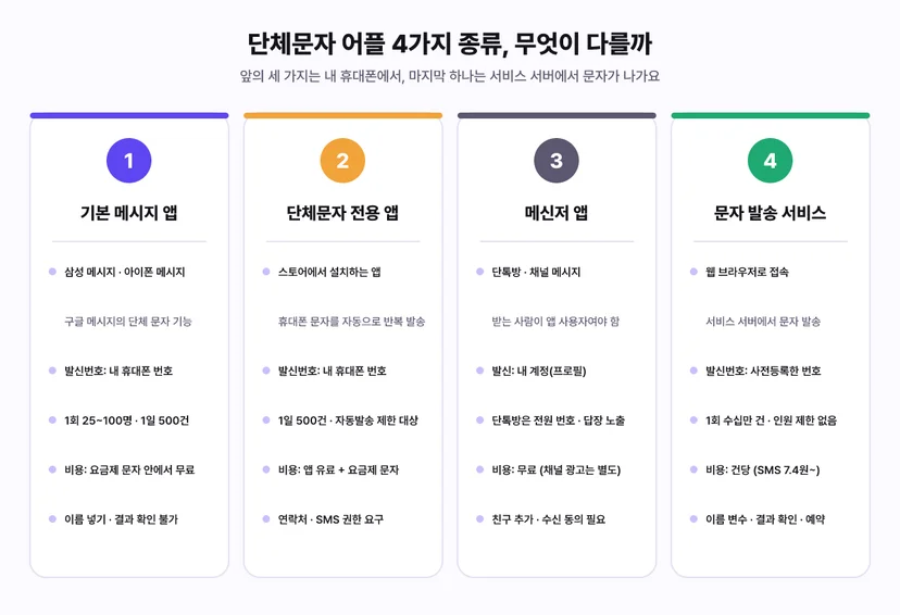 단체문자 어플 4가지 종류 비교 - 기본 메시지 앱과 단체문자 전용 앱은 내 휴대폰 번호와 요금제 문자로 발송되어 1회 25에서 100명 1일 500건 한도, 메신저 앱은 단톡방과 채널 메시지로 친구 추가 필요, 문자 발송 서비스는 웹 브라우저 접속 후 서버에서 등록 발신번호로 건당 과금 발송