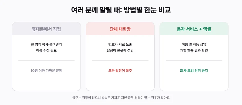 부고 문자 발송 방법 비교: 휴대폰 직접 입력, 단체 대화방, 문자 서비스와 엑셀 명단