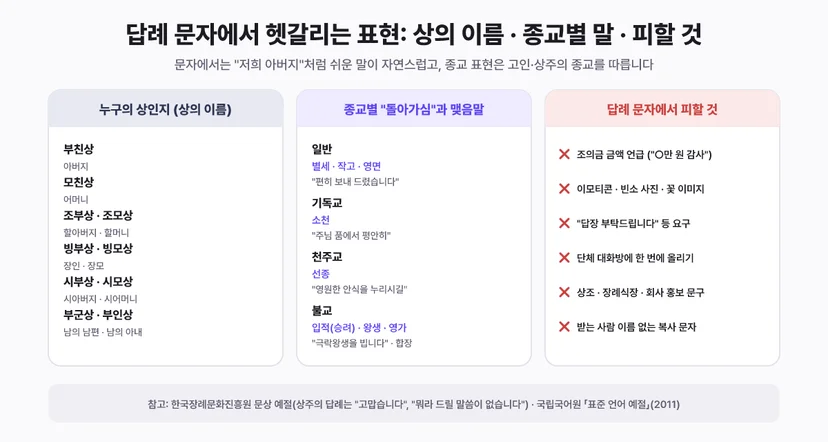 답례 문자에서 헷갈리는 표현 - 상의 이름과 종교별 말과 피할 것. 누구의 상인지: 부친상 아버지, 모친상 어머니, 조부상 조모상 할아버지 할머니, 빙부상 빙모상 장인 장모, 시부상 시모상 시아버지 시어머니, 부군상 부인상 남의 남편 남의 아내. 종교별 돌아가심과 맺음말: 일반은 별세 작고 영면과 편히 보내 드렸습니다, 기독교는 소천과 주님 품에서 평안히, 천주교는 선종과 영원한 안식을 누리시길, 불교는 입적(승려) 왕생 영가와 극락왕생을 빕니다 합장. 답례 문자에서 피할 것: 조의금 금액 언급, 이모티콘 빈소 사진 꽃 이미지, 답장 부탁드립니다 등 요구, 단체 대화방에 한 번에 올리기, 상조 장례식장 회사 홍보 문구, 받는 사람 이름 없는 복사 문자. 참고 한국장례문화진흥원 문상 예절과 국립국어원 표준 언어 예절 2011