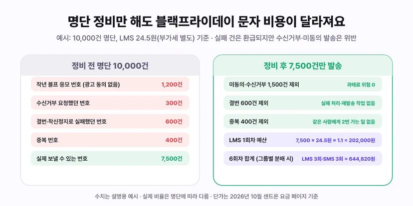 명단 정비 전후 비교: 정비 전 10,000건 명단에는 광고 동의 없는 작년 응모 번호 1,200건, 수신거부 요청 번호 300건, 결번과 착신정지 번호 600건, 중복 400건이 섞여 있어 실제 발송 가능 번호는 7,500건, 정비 후 7,500건만 보내면 과태료 위험이 없고 LMS 1회차 예산은 약 202,000원