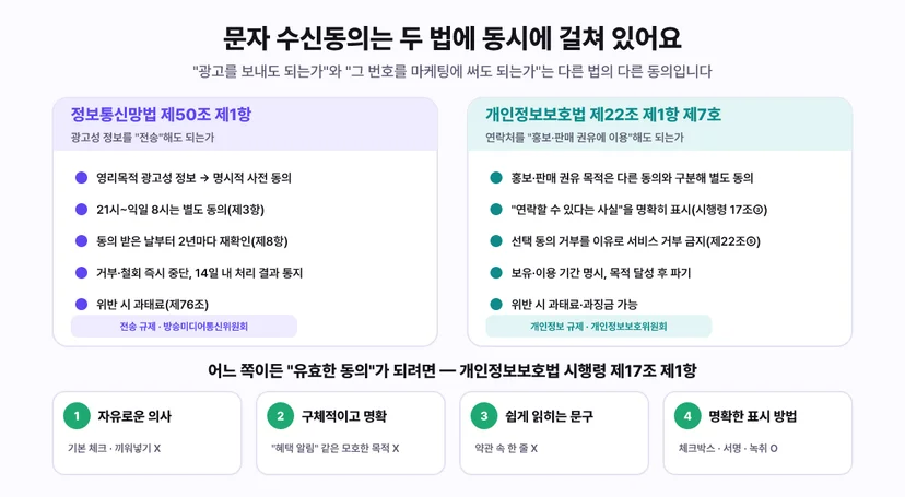 문자 수신동의는 두 법에 동시에 걸쳐 있어요 - 정보통신망법 제50조 제1항은 광고성 정보를 전송해도 되는가를 규제(영리목적 광고성 정보는 명시적 사전 동의, 21시부터 익일 8시는 별도 동의 제3항, 동의 받은 날부터 2년마다 재확인 제8항, 거부 철회 즉시 중단과 14일 내 처리 결과 통지, 위반 시 과태료 제76조, 전송 규제 방송미디어통신위원회). 개인정보보호법 제22조 제1항 제7호는 연락처를 홍보 판매 권유에 이용해도 되는가를 규제(홍보 판매 권유 목적은 다른 동의와 구분해 별도 동의, 연락할 수 있다는 사실을 명확히 표시 시행령 17조 3항, 선택 동의 거부를 이유로 서비스 거부 금지 제22조 5항, 보유 이용 기간 명시와 목적 달성 후 파기, 위반 시 과태료 과징금 가능, 개인정보보호위원회). 어느 쪽이든 유효한 동의가 되려면 개인정보보호법 시행령 제17조 제1항의 4조건 - 자유로운 의사(기본 체크 끼워넣기 금지), 구체적이고 명확(혜택 알림 같은 모호한 목적 금지), 쉽게 읽히는 문구(약관 속 한 줄 금지), 명확한 표시 방법(체크박스 서명 녹취)