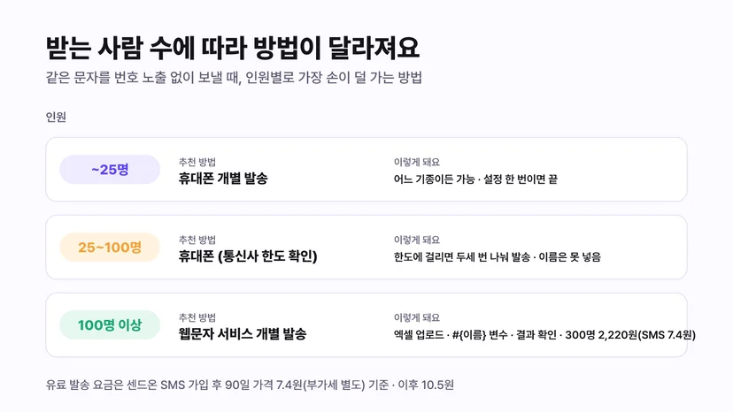 받는 사람 수에 따른 단체문자 개별 발송 방법 추천 - 25명까지는 휴대폰 개별 발송, 25에서 100명은 통신사 한도 확인 후 휴대폰, 100명 이상은 엑셀 업로드와 이름 변수가 되는 웹문자 서비스 개별 발송 300명 2220원