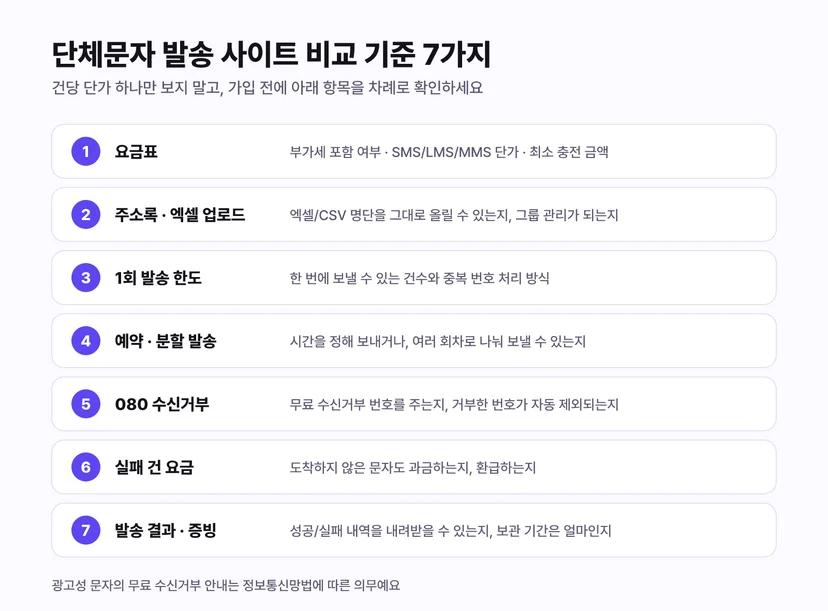 단체문자 발송 사이트 비교 기준 7가지 - 요금표, 주소록 엑셀 업로드, 1회 발송 한도, 예약 분할 발송, 080 수신거부, 실패 건 요금, 발송 결과 증빙