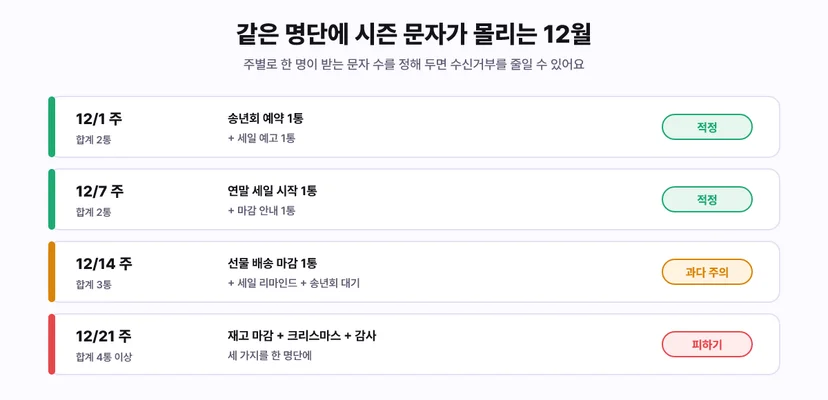 12월 주별 시즌 문자 수 비교: 12/1 주와 12/7 주는 2통으로 적정, 12/14 주 3통은 과다 주의, 12/21 주 4통 이상은 피하기