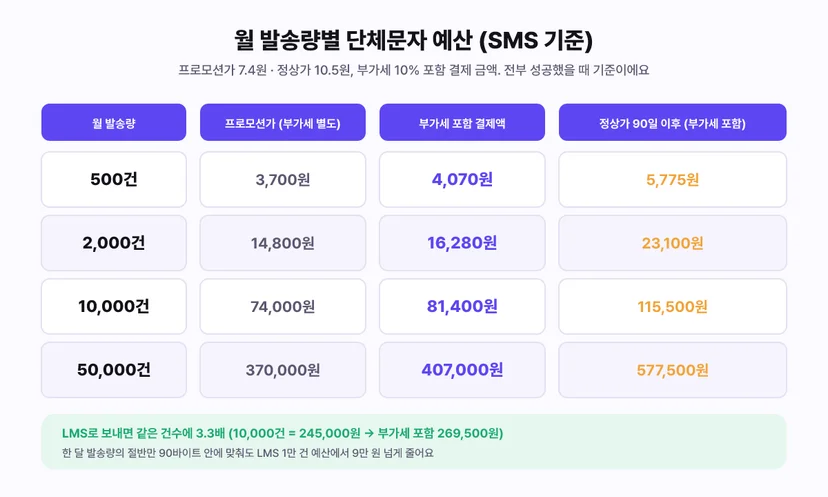 월 발송량별 단체문자 예산표 SMS 기준 - 500건 프로모션가 3,700원 부가세 포함 4,070원 정상가 5,775원, 2,000건 14,800원 16,280원 23,100원, 10,000건 74,000원 81,400원 115,500원, 50,000건 370,000원 407,000원 577,500원, LMS는 같은 건수에 3.3배