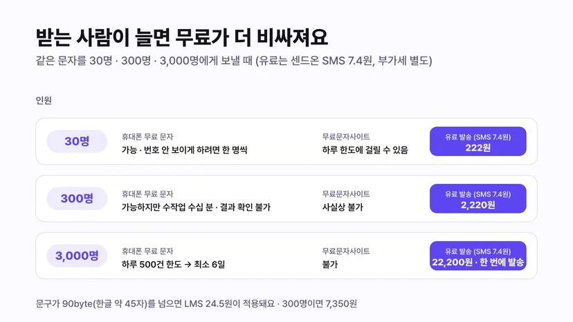 같은 문자를 30명, 300명, 3,000명에게 보낼 때 휴대폰 무료 문자, 무료문자사이트, 유료 발송 비교 - 유료는 센드온 SMS 7.4원 기준 222원, 2,220원, 22,200원