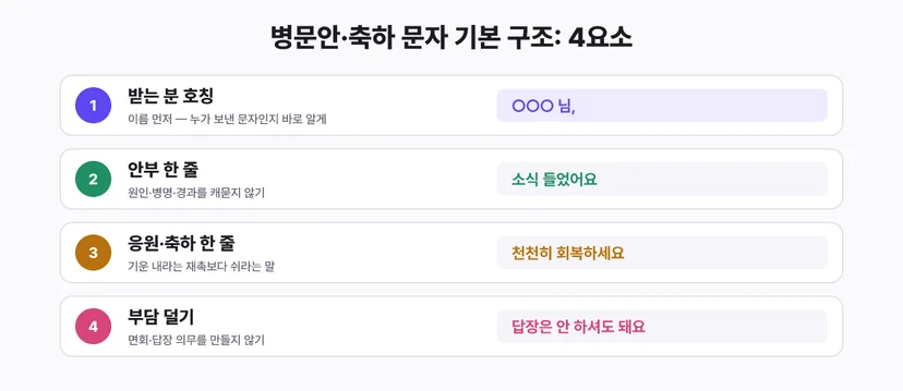 병문안·출산 축하 문자 4요소: 받는 분 호칭, 안부 한 줄, 응원 또는 축하 한 줄, 답장 부담 덜기