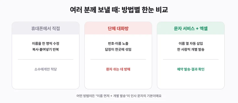병문안·출산 축하 문자 발송 방법 비교: 휴대폰 직접 입력, 단체 대화방, 문자 서비스와 엑셀