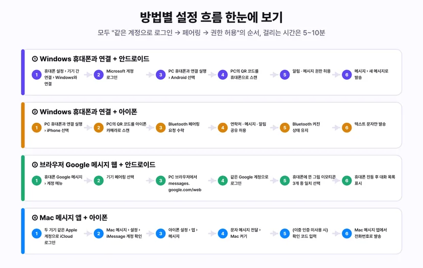 PC로 내 번호 그대로 문자 보내는 4가지 방법별 설정 흐름 - 1 Windows 휴대폰과 연결과 안드로이드는 휴대폰 설정 기기 간 연결 Windows와 연결, Microsoft 계정 로그인, PC 휴대폰과 연결 실행 후 Android 선택, PC의 QR 코드를 휴대폰으로 스캔, 알림 메시지 권한 허용, 메시지 새 메시지로 발송. 2 Windows 휴대폰과 연결과 아이폰은 PC에서 iPhone 선택, QR 코드를 아이폰 카메라로 스캔, Bluetooth 페어링 수락, 연락처 메시지 알림 공유 허용, Bluetooth 유지, 텍스트 문자만 발송. 3 브라우저 Google 메시지 웹과 안드로이드는 휴대폰 Google 메시지 계정 메뉴, 기기 페어링 선택, PC 브라우저에서 messages.google.com/web 접속, 같은 Google 계정 로그인, 그림 이모티콘 3개 중 일치 선택, 휴대폰 진동 후 대화 목록 표시. 4 Mac 메시지 앱과 아이폰은 두 기기 같은 Apple 계정 iCloud 로그인, Mac 메시지 설정 iMessage 계정 확인, 아이폰 설정 앱 메시지, 문자 메시지 전달에서 Mac 켜기, 이중 인증 미사용 시 확인 코드 입력, Mac 메시지 앱에서 전화번호로 발송. 모두 같은 계정 로그인 페어링 권한 허용 순서로 5~10분