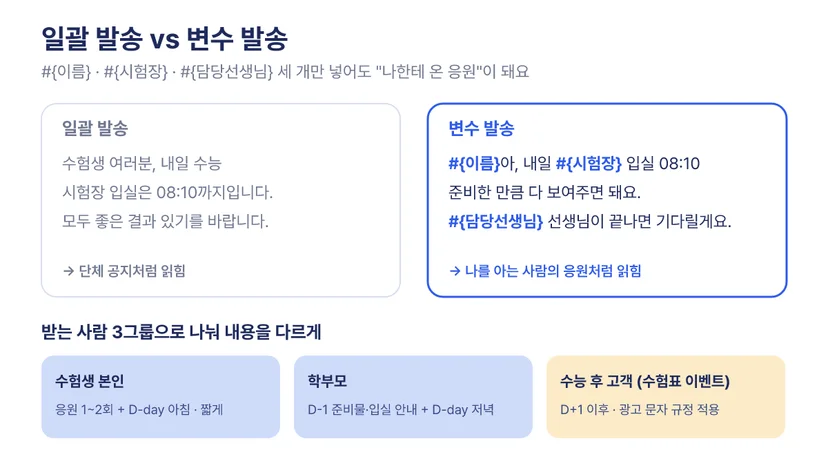 수능 응원 문자 일괄 발송과 변수 발송 비교: 수험생 여러분으로 시작하는 일괄 발송은 단체 공지처럼 읽히고, 이름·시험장·담당선생님 변수를 넣은 발송은 나를 아는 사람의 응원처럼 읽힘 — 수험생 본인, 학부모, 수능 후 고객 3그룹