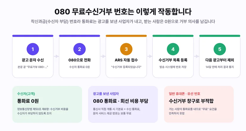 080 무료수신거부 번호가 작동하는 5단계 흐름 - 광고 문자 수신, 080으로 전화(수신자 통화료 0원), ARS 자동 접수, 수신거부 목록 등록, 다음 광고부터 제외와 14일 안에 처리 결과 통지. 비용은 수신자 0원, 광고를 보낸 사업자가 080 통화료와 회선 비용 부담, 일반 휴대폰이나 유선 번호는 거는 사람이 통화료를 내므로 수신거부 창구로 부적합