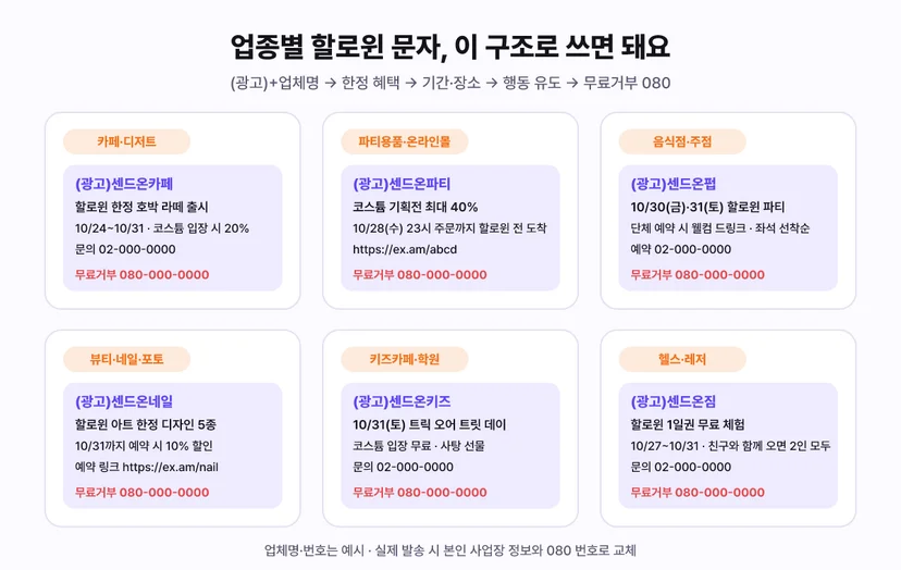 업종별 할로윈 문자 문구 구조 예시 6종: 카페 디저트, 파티용품 온라인몰, 음식점 주점, 뷰티 네일 포토, 키즈카페 학원, 헬스 레저 — (광고) 업체명, 한정 혜택, 기간 장소, 행동 유도, 무료거부 080 순서