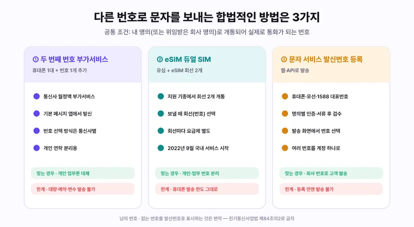 다른 번호로 문자를 보내는 합법적인 방법 3가지 비교. 1 두 번째 번호 부가서비스는 휴대폰 1대에 번호 1개를 추가하는 통신사 월정액 부가서비스로 기본 메시지 앱에서 발신하며 번호 선택 방식은 통신사별, 개인 업무폰 대체에 맞고 대량 예약 변수 발송은 불가. 2 eSIM 듀얼 SIM은 유심과 eSIM 회선 2개로 보낼 때 회선을 선택하며 회선마다 요금제 별도, 2022년 9월 국내 서비스 시작, 휴대폰 발송 한도는 그대로. 3 문자 서비스 발신번호 등록은 휴대폰 유선 1588 대표번호를 명의별 인증과 서류 후 검수해 발송 화면에서 선택, 회사 번호로 고객에게 보낼 때 맞고 등록 전에는 발송 불가. 공통 조건은 내 명의로 개통되어 통화가 되는 번호