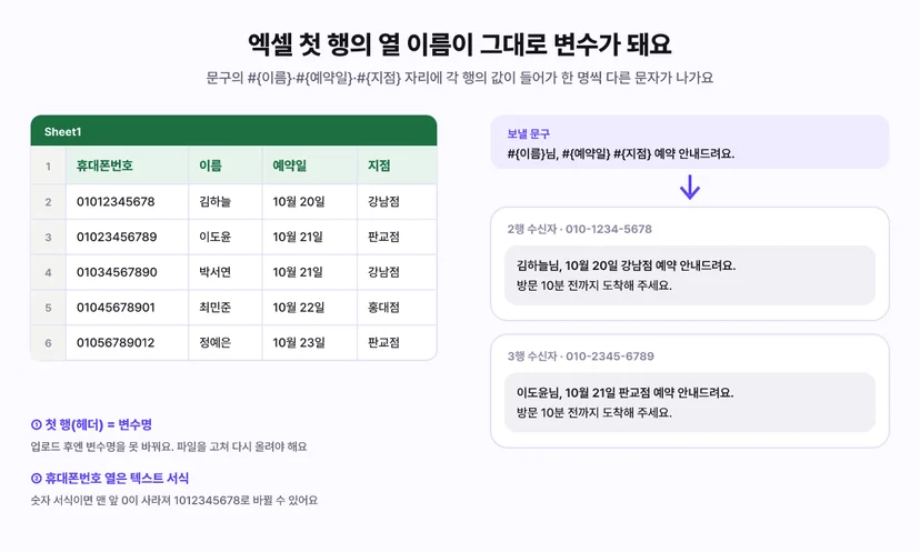 엑셀 첫 행의 열 이름(휴대폰번호·이름·예약일·지점)이 문자 문구의 변수가 되어 행마다 다른 문자가 발송되는 예시