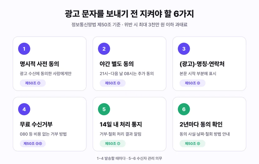 광고 문자를 보내기 전 지켜야 할 6가지: 명시적 사전 동의, 야간 별도 동의, (광고)·명칭·연락처 표시, 무료 수신거부, 14일 내 처리 통지, 2년마다 동의 확인