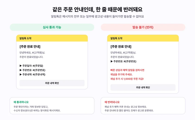 알림톡 주문 완료 안내 심사 통과 문구와 반려 문구 비교 - 통과 문구는 주문일자 주문번호 주문내역만 담은 거래 정보, 반려 문구는 같은 주문 안내 끝에 채널 추가 시 1,000원 쿠폰 지급 문구를 붙여 광고성 정보로 분류된 경우