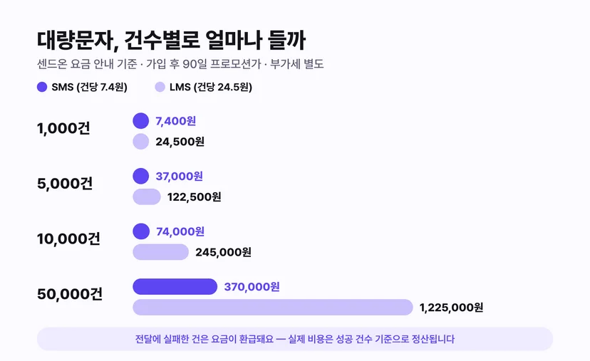 대량문자 건수별 비용 - 1,000건 SMS 7,400원 LMS 24,500원, 10,000건 SMS 74,000원 LMS 245,000원, 50,000건 SMS 370,000원 LMS 1,225,000원, 센드온 프로모션가 기준