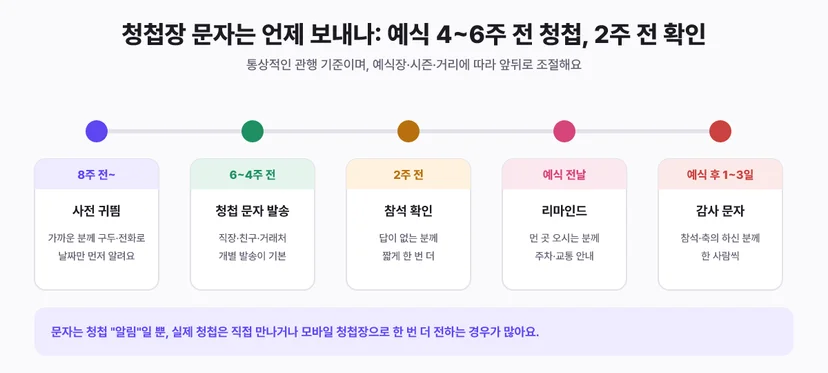 청첩장 문자 발송 시기 타임라인: 예식 8주 전 사전 귀띔, 4~6주 전 청첩 문자, 2주 전 참석 확인, 전날 리마인드, 예식 후 감사 문자