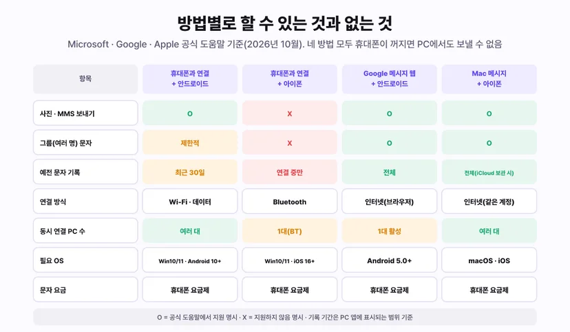 방법별로 할 수 있는 것과 없는 것 비교 - 사진 MMS 보내기는 휴대폰과 연결 안드로이드 O, 휴대폰과 연결 아이폰 X, Google 메시지 웹 안드로이드 O, Mac 메시지 아이폰 O. 그룹 문자는 휴대폰과 연결 안드로이드 제한적, 아이폰 X, Google 메시지 웹 O, Mac 메시지 O. 예전 문자 기록은 최근 30일, 연결 중만, 전체, 전체(iCloud 보관 시). 연결 방식은 Wi-Fi 데이터, Bluetooth, 인터넷 브라우저, 인터넷 같은 계정. 동시 연결 PC 수는 여러 대, 1대 Bluetooth, 1대 활성, 여러 대. 필요 OS는 Windows 10/11과 Android 10 이상, Windows 10/11과 iOS 16 이상, Android 5.0 이상, macOS와 iOS. 문자 요금은 네 방법 모두 휴대폰 요금제. Microsoft Google Apple 공식 도움말 2026년 10월 기준, 네 방법 모두 휴대폰이 꺼지면 PC에서도 보낼 수 없음