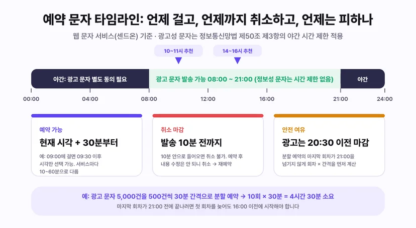 예약 문자 타임라인 - 24시간 바에서 00시부터 08시와 21시부터 24시는 야간으로 광고 문자는 별도 동의가 필요하고, 08시부터 21시는 광고 문자 발송 가능 구간이며 정보성 문자는 시간 제한 없음. 추천 시각은 10~11시와 14~16시. 하단 카드 세 개는 예약 가능은 현재 시각 플러스 30분부터, 취소 마감은 발송 10분 전까지이고 예약 후 수정은 안 되니 취소 후 재예약, 안전 여유는 광고 문자 20시 30분 이전 마감으로 분할 예약의 마지막 회차가 21시를 넘기지 않게 계산. 예시로 광고 문자 5,000건을 500건씩 30분 간격 분할 예약하면 10회 곱하기 30분으로 4시간 30분이 걸려 첫 회차를 16시 이전에 시작해야 함