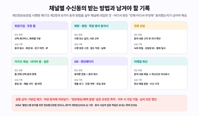 채널별 수신동의 받는 방법과 남겨야 할 기록 - 개인정보보호법 시행령 제17조 제2항의 6가지 동의 방법을 실무 채널에 대입. 회원가입 주문 폼은 선택 체크박스 매체별 구분으로 받고 동의 일시 회원 ID 문구 버전 IP를 기록. 매장 병원 학원 종이 동의서는 서명 또는 날인 사본 교부로 받고 서명 원본 스캔 접수 직원 날짜를 기록. 전화 상담은 동의 내용 고지 후 의사 확인으로 받고 녹취 파일 상담원 ID 통화 일시를 기록. 카카오 채널 네이버 폼 설문은 폼 안에 선택 동의 항목으로 받고 응답 ID 제출 시각 폼 버전을 기록. QR 랜딩페이지는 휴대폰 번호와 동의 체크로 받고 제출 로그 인증 여부 유입 경로를 기록. 이메일 회신은 동의 내용 메일에 회신으로 의사표시를 받고 회신 메일 원본 수신 시각을 기록. 공통 금지는 기본값 체크, 약관 동의에 끼워넣기, 정보제공 혜택 알림 같은 모호한 목적, 거부 시 가입 거절, 남이 모은 명단. KISA 불법스팸 방지를 위한 정보통신망법 안내서 제7차 개정본 2026년 3월 기준, 동의 사실의 입증 책임은 보내는 쪽에 있음