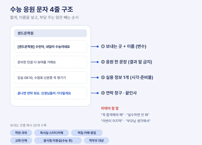 수능 응원 문자 4줄 구조: 보내는 곳과 이름, 결과를 말하지 않는 응원 한 문장, 입실 시각이나 준비물 같은 실용 정보 1개, 연락 창구와 끝인사 — 피해야 할 말 예시와 학원 과외, 독서실 스터디카페, 떡집 카페 꽃집, 교회 단체, 음식점 미용실, 학부모 대상 6개 보내는 곳