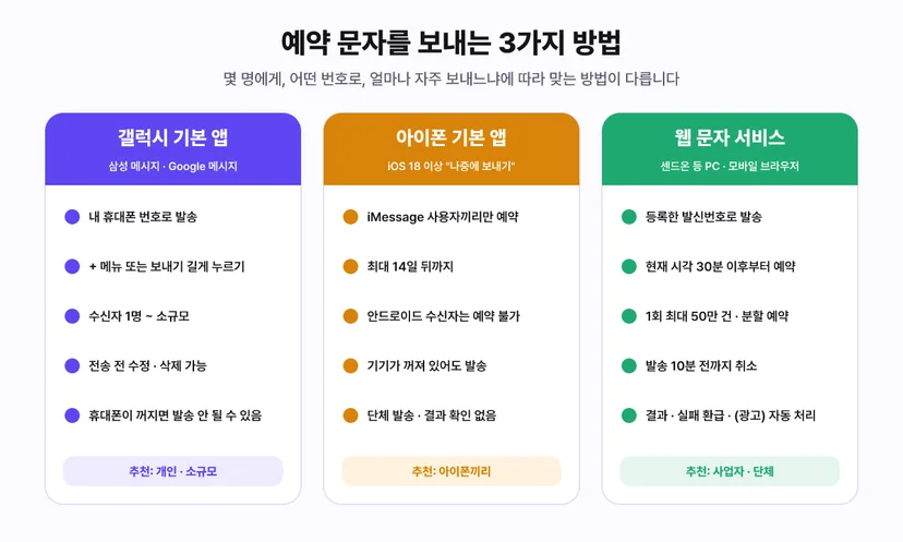 예약 문자를 보내는 3가지 방법 비교 - 갤럭시 기본 앱은 내 휴대폰 번호로 + 메뉴 또는 보내기 길게 누르기로 소규모 예약, 전송 전 수정 삭제 가능하지만 휴대폰이 꺼지면 발송이 안 될 수 있음. 아이폰 기본 앱은 iOS 18 이상 나중에 보내기로 iMessage 사용자끼리 최대 14일 뒤까지, 안드로이드 수신자는 예약 불가, 기기가 꺼져 있어도 발송. 웹 문자 서비스는 등록한 발신번호로 현재 시각 30분 이후부터 예약, 1회 최대 50만 건 분할 예약, 발송 10분 전까지 취소, 결과와 실패 환급과 광고 표기 자동 처리